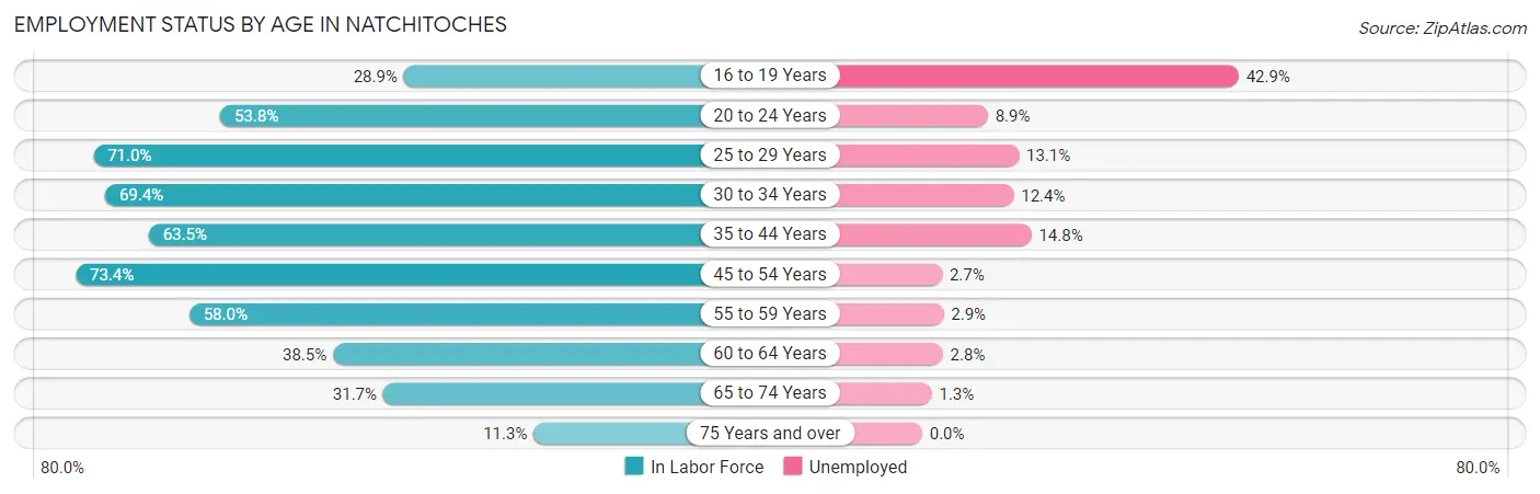 Employment Status by Age in Natchitoches