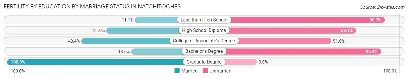 Female Fertility by Education by Marriage Status in Natchitoches