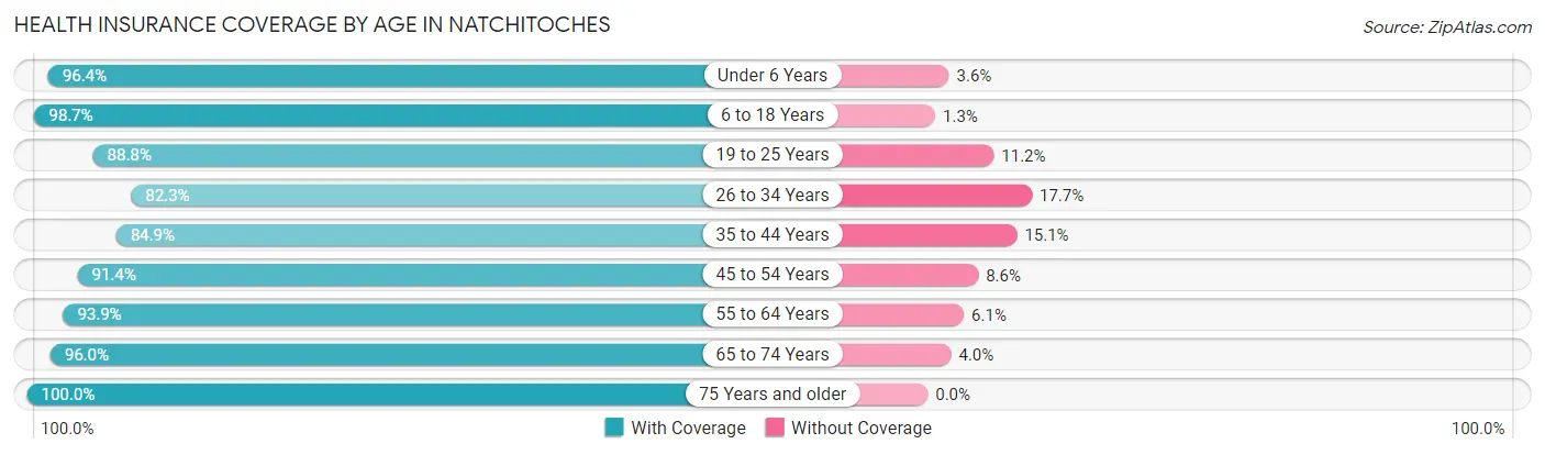Health Insurance Coverage by Age in Natchitoches