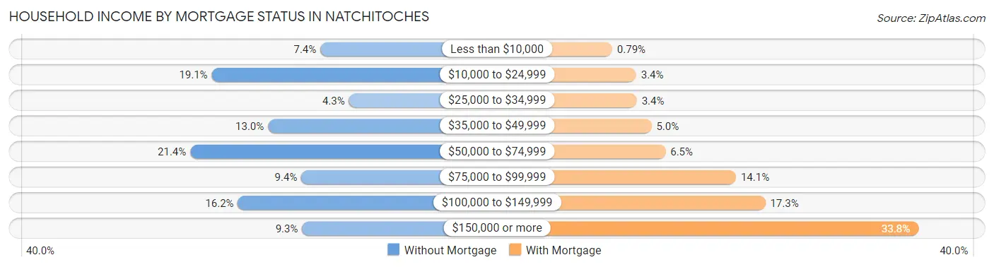 Household Income by Mortgage Status in Natchitoches