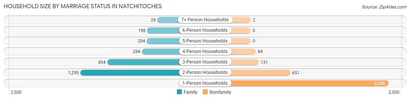 Household Size by Marriage Status in Natchitoches