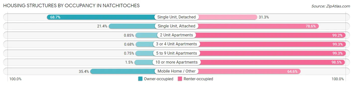 Housing Structures by Occupancy in Natchitoches