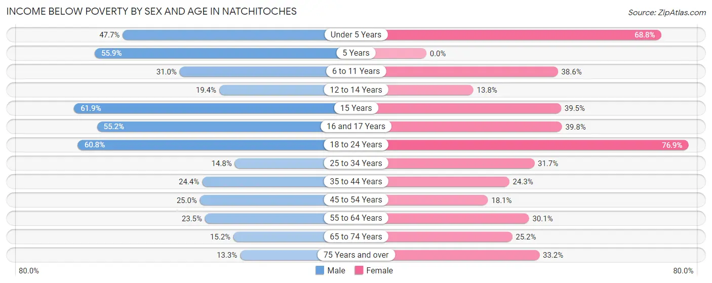 Income Below Poverty by Sex and Age in Natchitoches