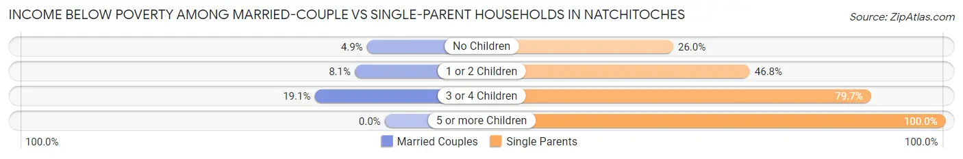 Income Below Poverty Among Married-Couple vs Single-Parent Households in Natchitoches