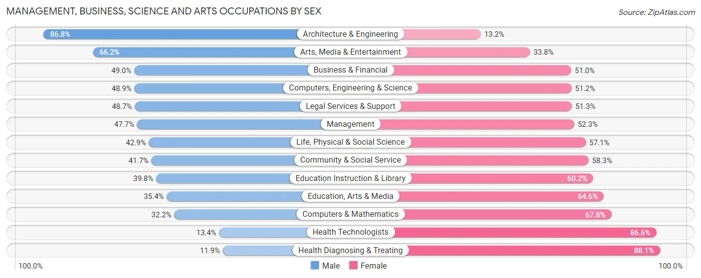 Management, Business, Science and Arts Occupations by Sex in Natchitoches