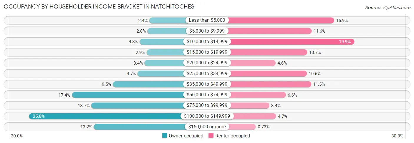 Occupancy by Householder Income Bracket in Natchitoches