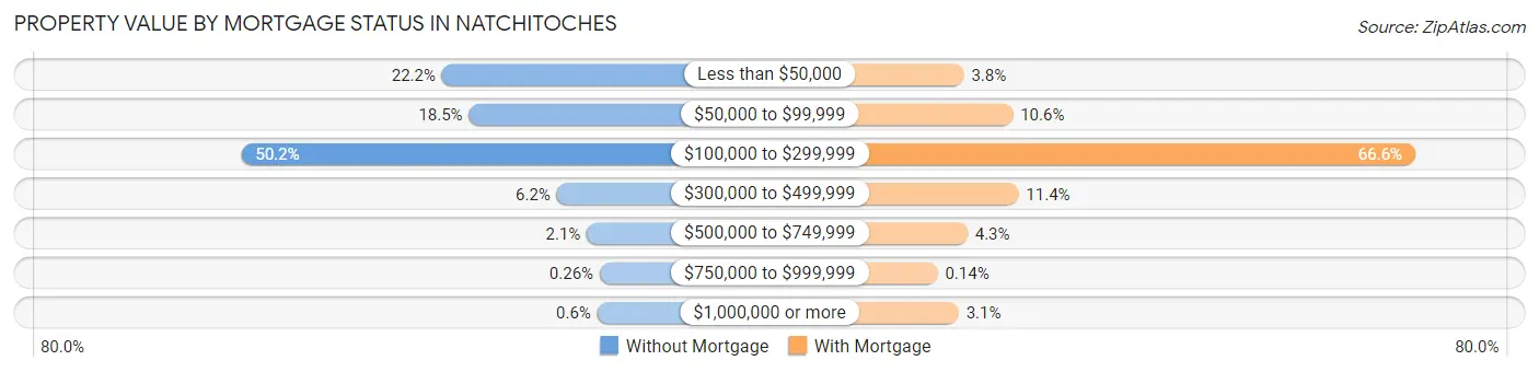 Property Value by Mortgage Status in Natchitoches