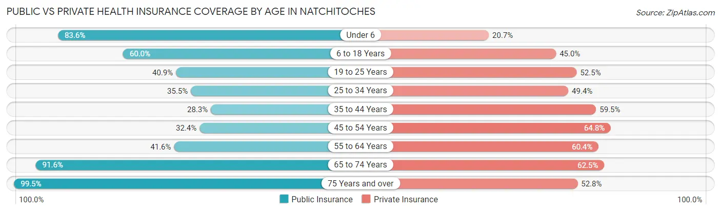 Public vs Private Health Insurance Coverage by Age in Natchitoches