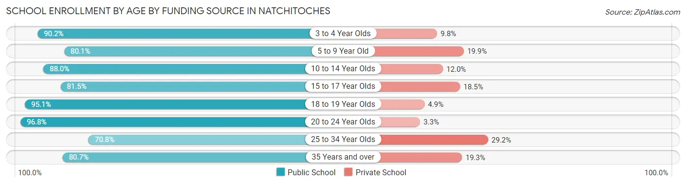 School Enrollment by Age by Funding Source in Natchitoches