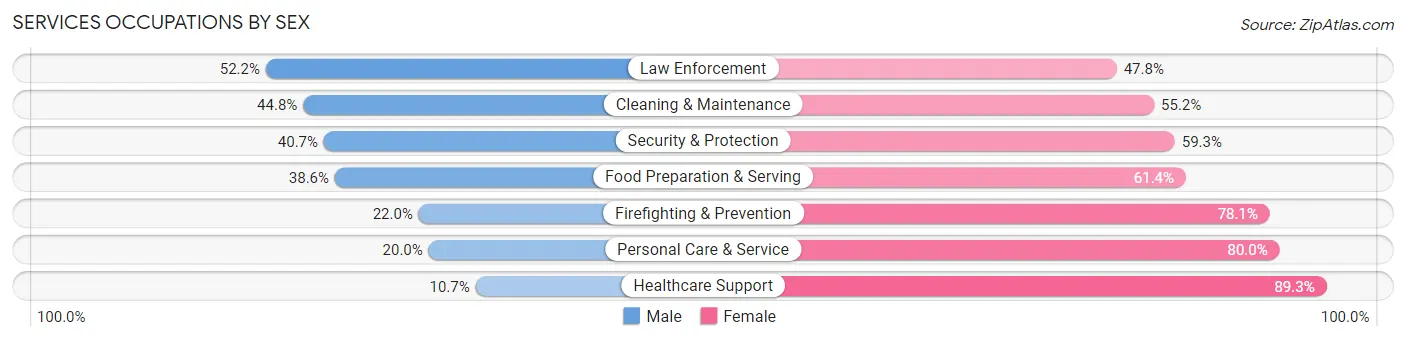 Services Occupations by Sex in Natchitoches