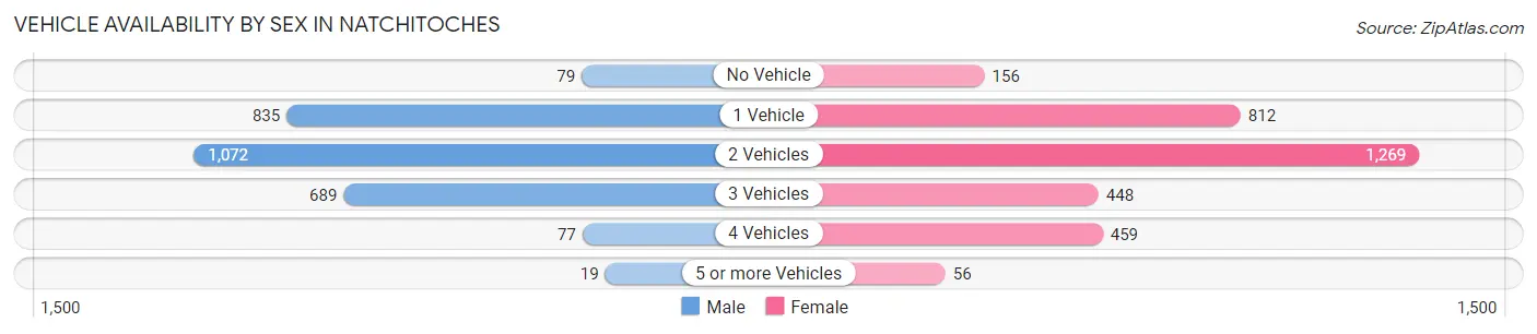 Vehicle Availability by Sex in Natchitoches