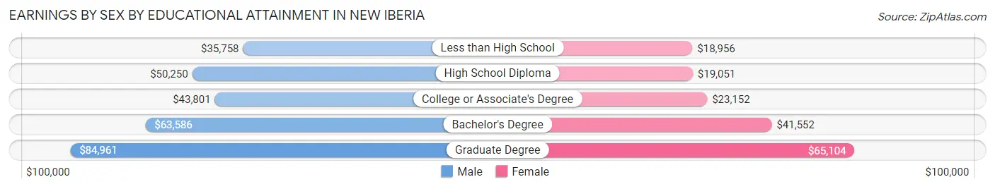 Earnings by Sex by Educational Attainment in New Iberia