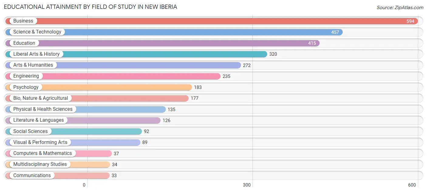 Educational Attainment by Field of Study in New Iberia