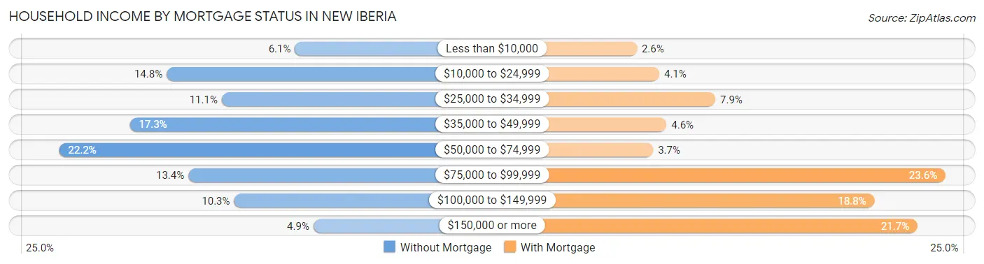 Household Income by Mortgage Status in New Iberia