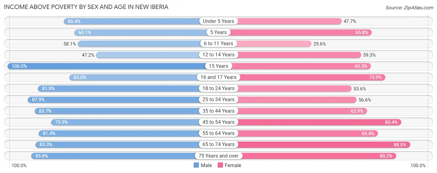 Income Above Poverty by Sex and Age in New Iberia