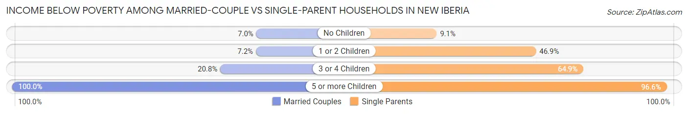Income Below Poverty Among Married-Couple vs Single-Parent Households in New Iberia