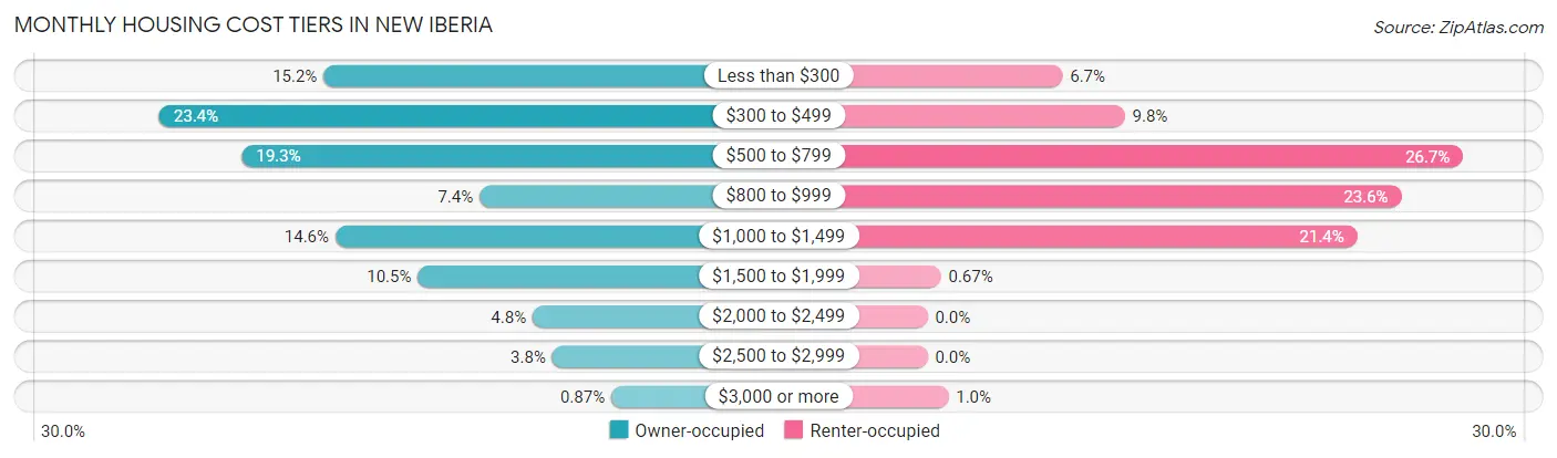 Monthly Housing Cost Tiers in New Iberia