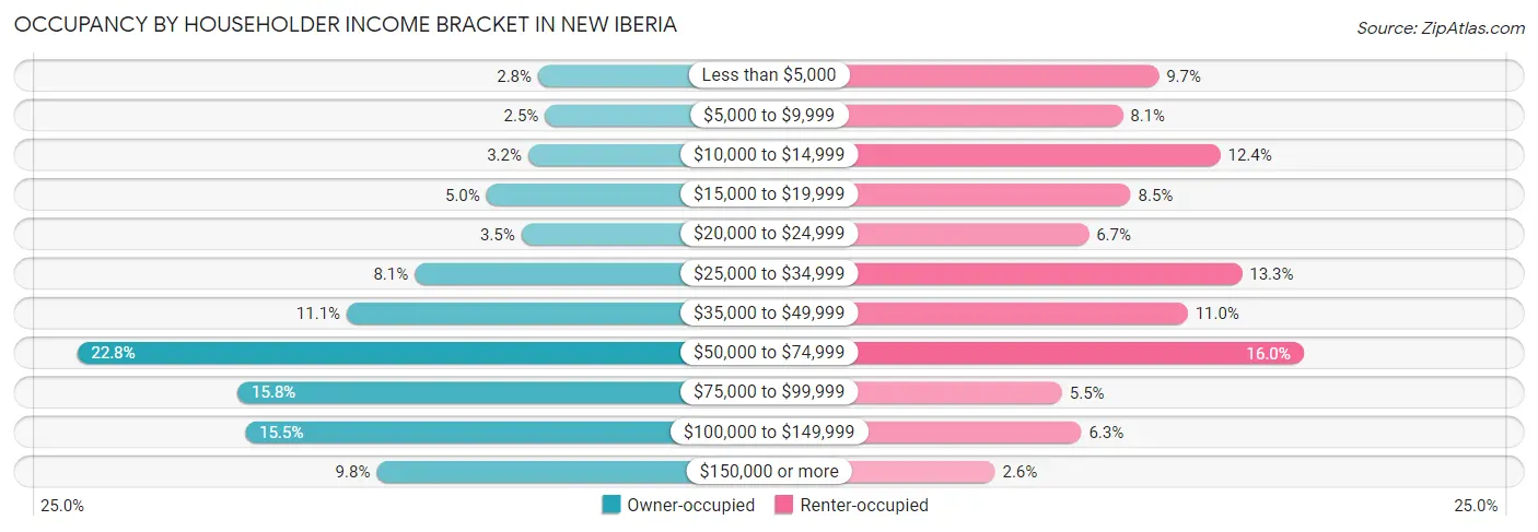 Occupancy by Householder Income Bracket in New Iberia