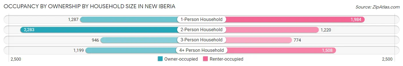 Occupancy by Ownership by Household Size in New Iberia