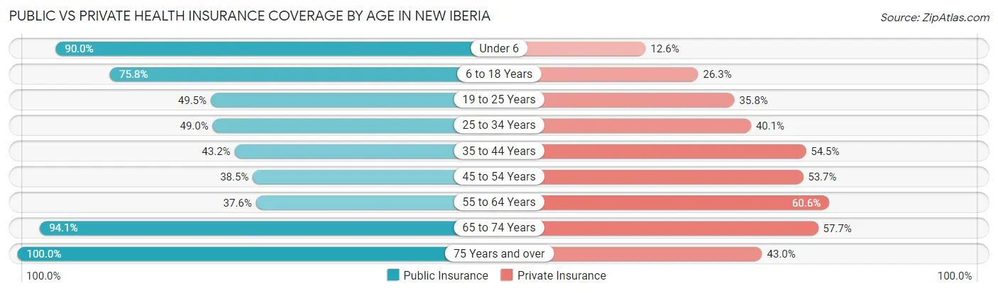 Public vs Private Health Insurance Coverage by Age in New Iberia