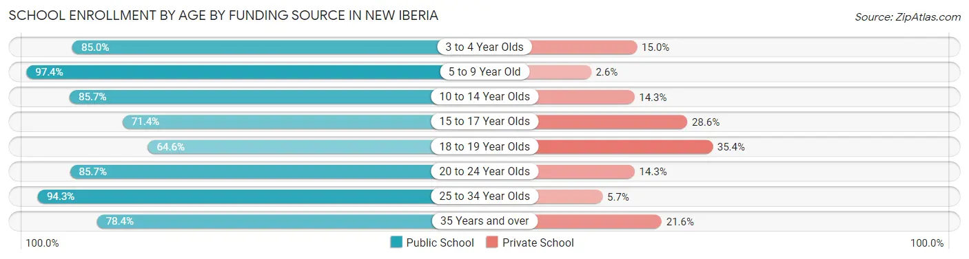 School Enrollment by Age by Funding Source in New Iberia