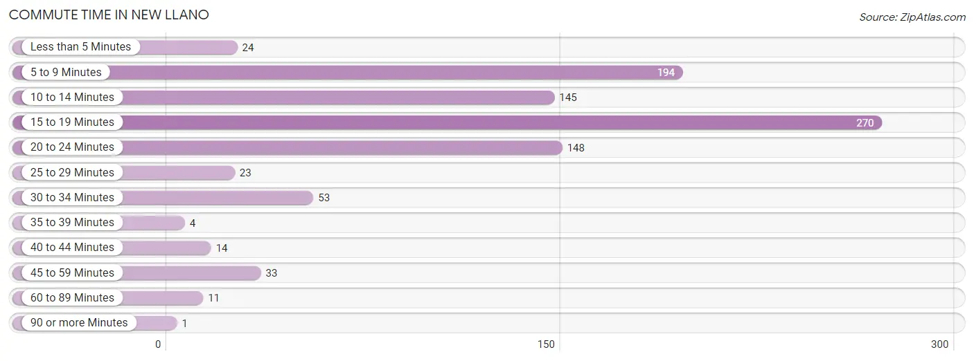 Commute Time in New Llano
