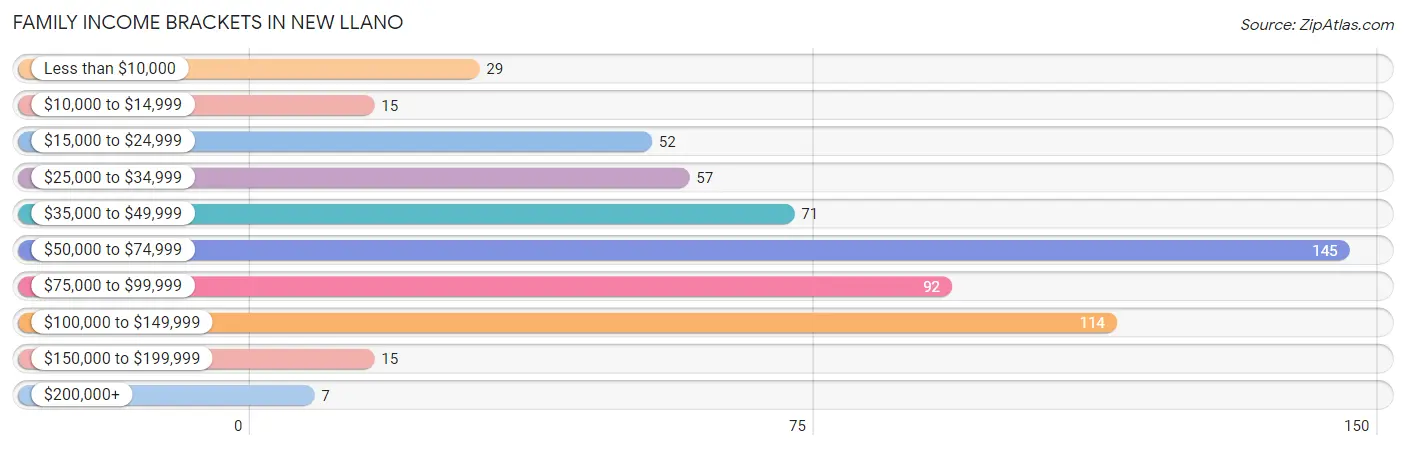 Family Income Brackets in New Llano