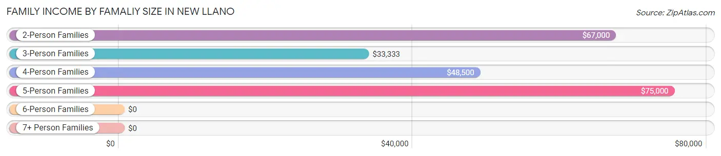 Family Income by Famaliy Size in New Llano