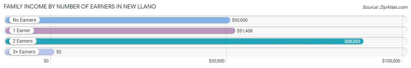 Family Income by Number of Earners in New Llano