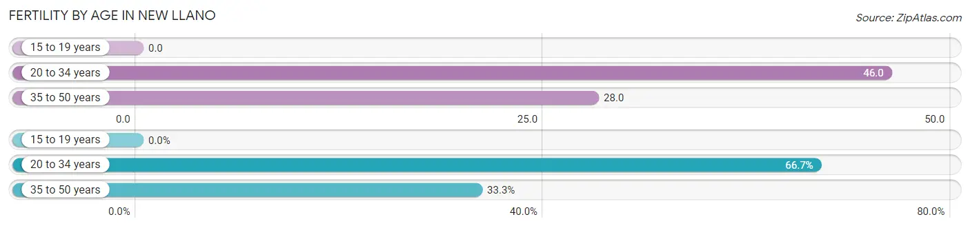 Female Fertility by Age in New Llano