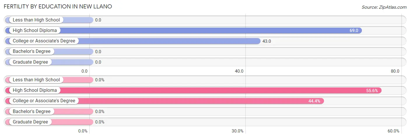 Female Fertility by Education Attainment in New Llano