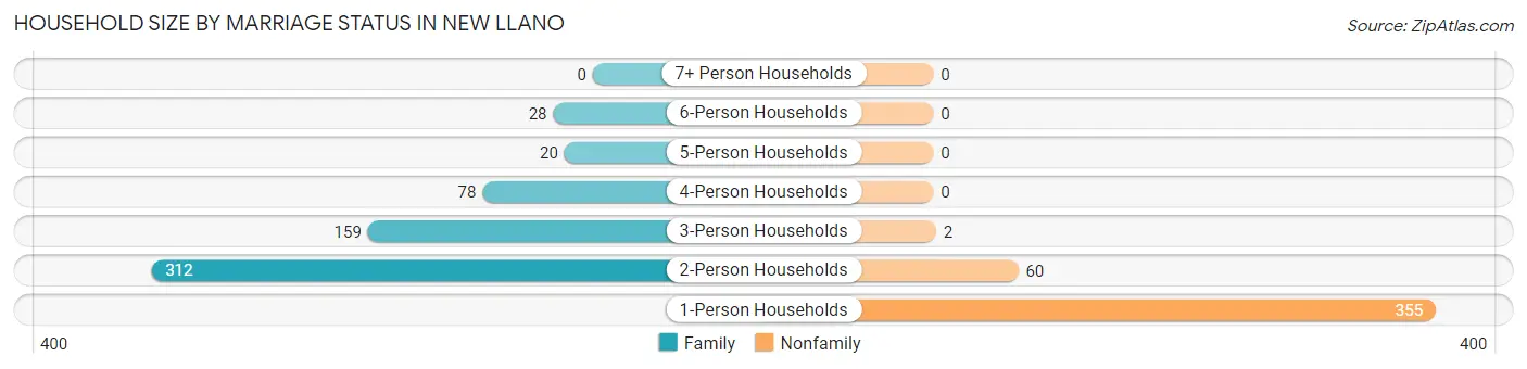 Household Size by Marriage Status in New Llano