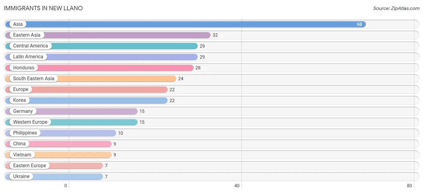 Immigrants in New Llano