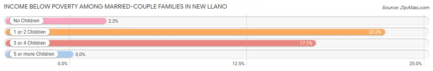 Income Below Poverty Among Married-Couple Families in New Llano