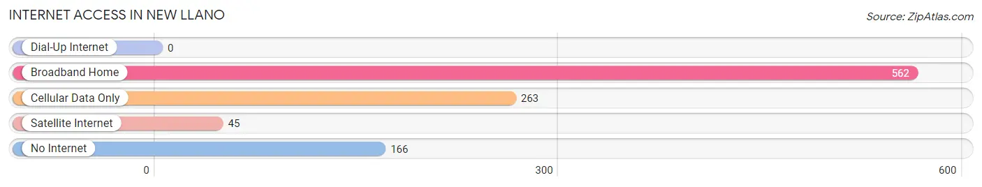 Internet Access in New Llano
