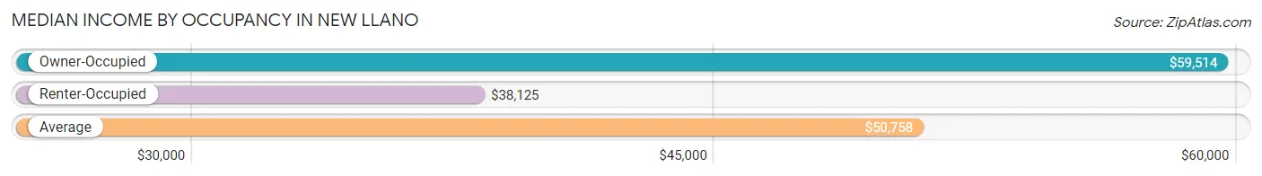 Median Income by Occupancy in New Llano