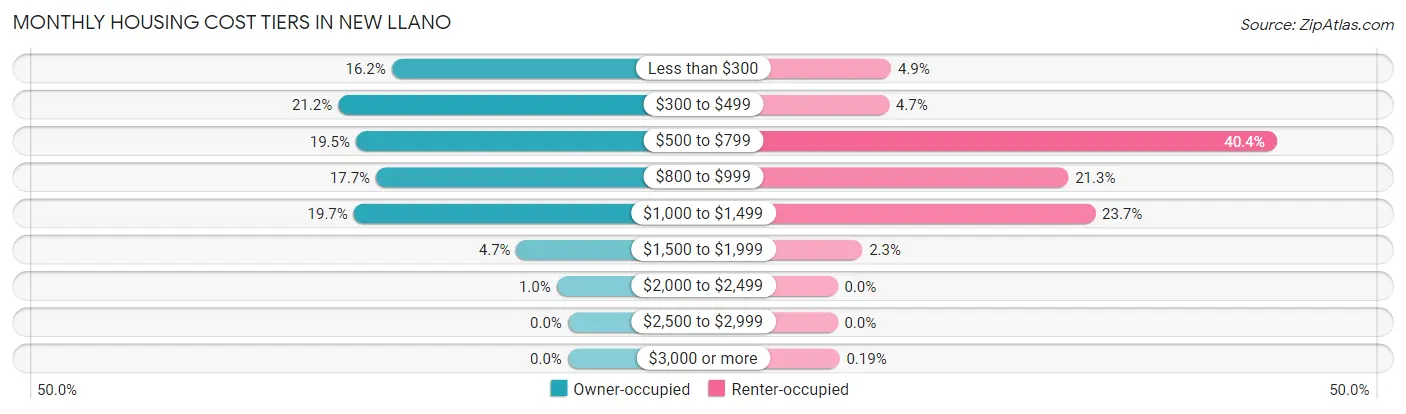 Monthly Housing Cost Tiers in New Llano