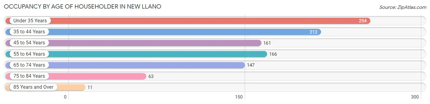 Occupancy by Age of Householder in New Llano