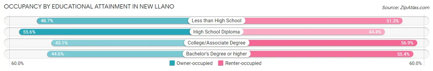 Occupancy by Educational Attainment in New Llano