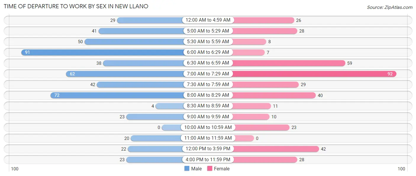 Time of Departure to Work by Sex in New Llano