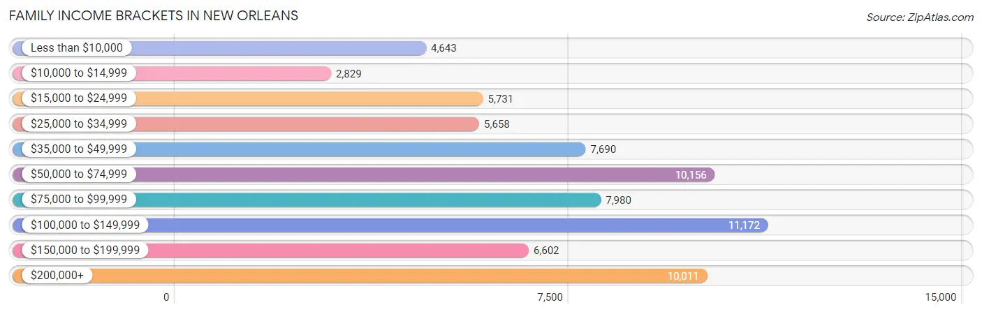 Family Income Brackets in New Orleans