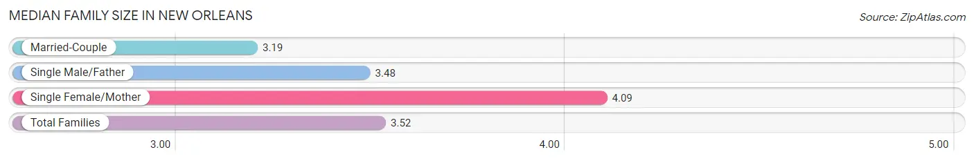 Median Family Size in New Orleans