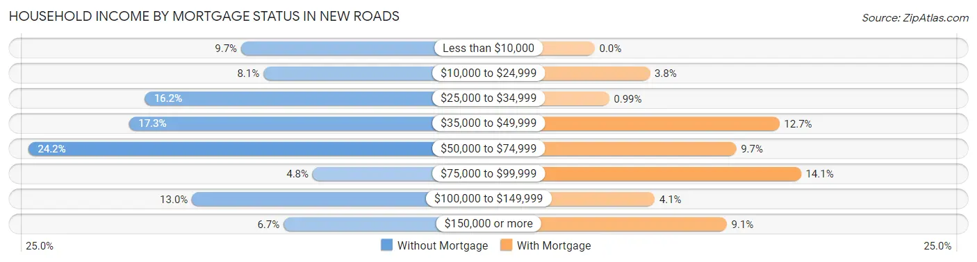 Household Income by Mortgage Status in New Roads