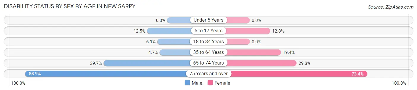 Disability Status by Sex by Age in New Sarpy