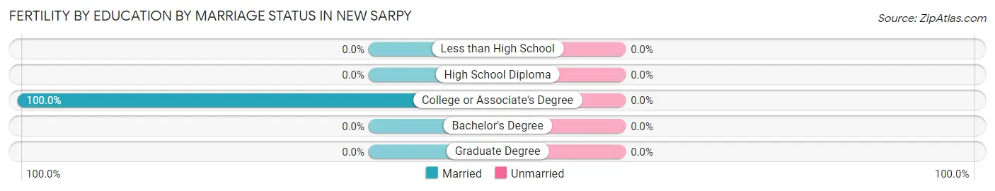 Female Fertility by Education by Marriage Status in New Sarpy