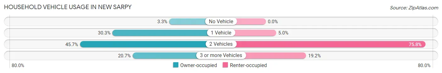 Household Vehicle Usage in New Sarpy