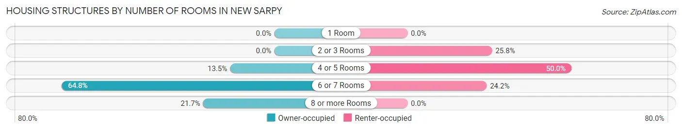 Housing Structures by Number of Rooms in New Sarpy