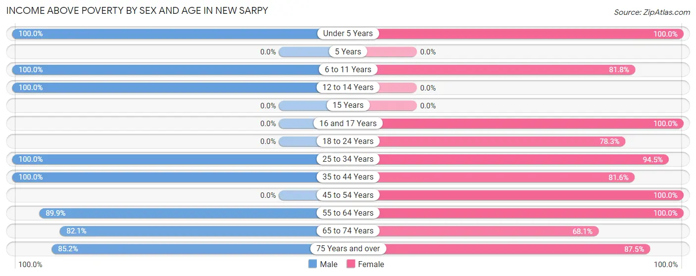 Income Above Poverty by Sex and Age in New Sarpy
