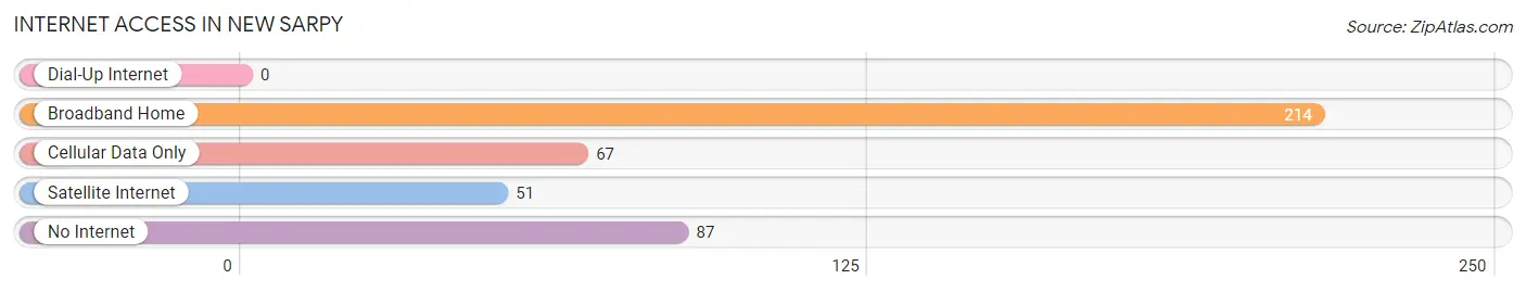 Internet Access in New Sarpy