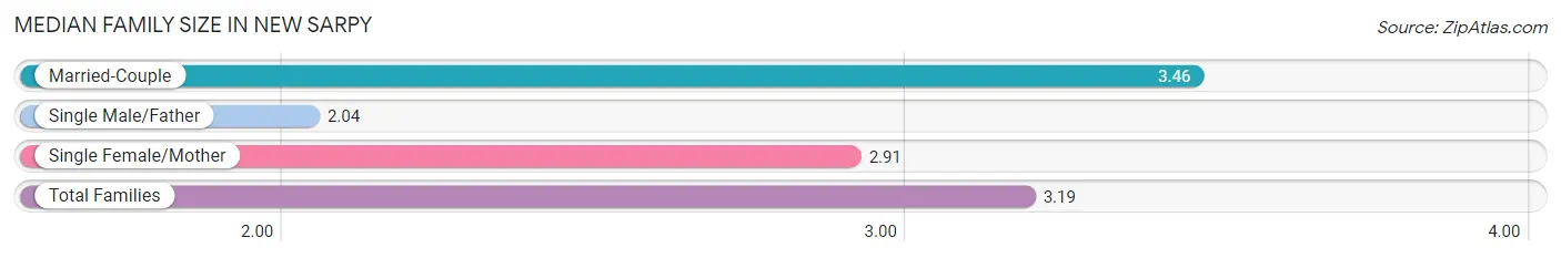 Median Family Size in New Sarpy